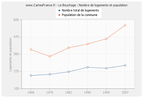 Le Bouchage : Nombre de logements et population